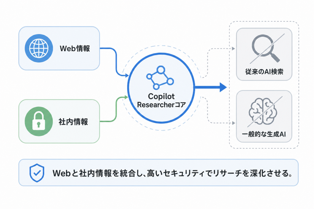 Copilot Researcherの機能とWeb・社内情報連携のメカニズム