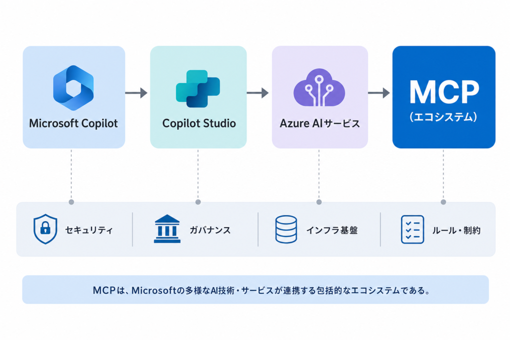 MCPとは？Microsoft Copilotを理解する第一歩