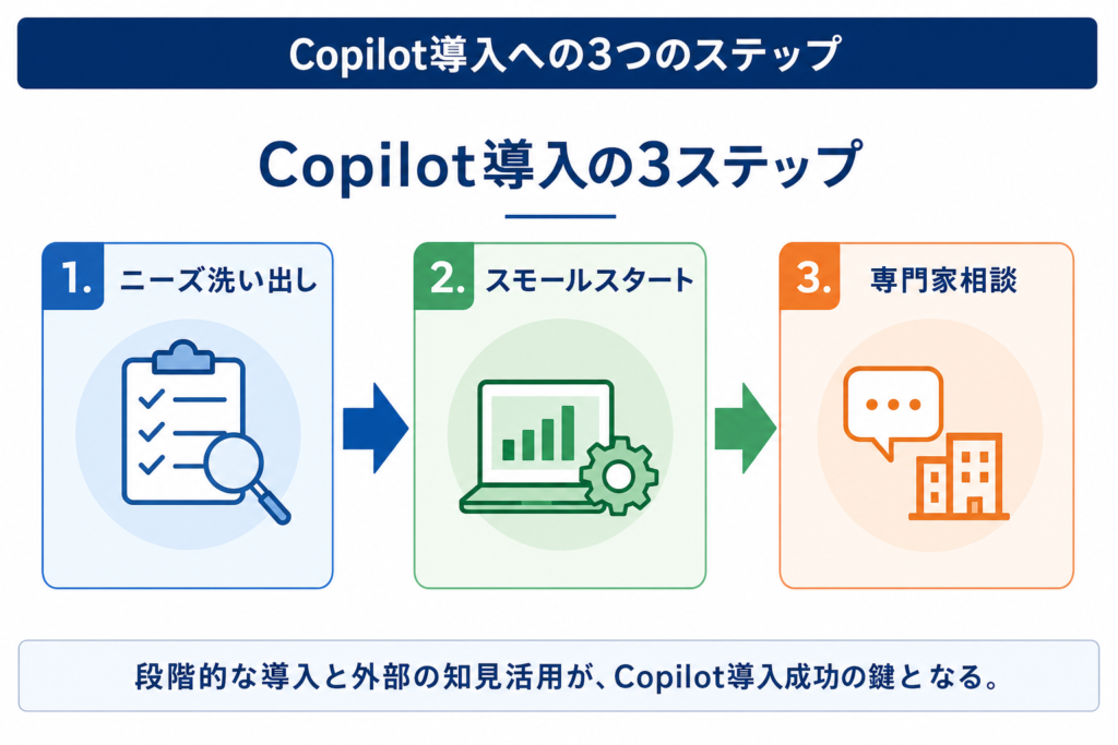 御社の次のステップ：Copilot導入に向けた具体的なアクション