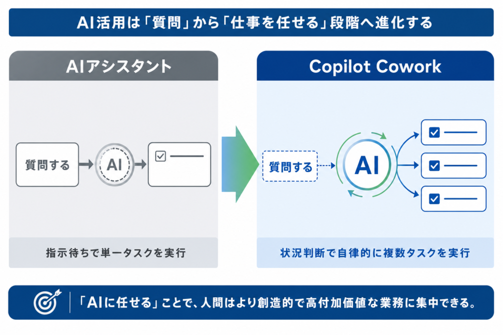 Copilot Coworkとは？AIとの新たな共創の幕開け