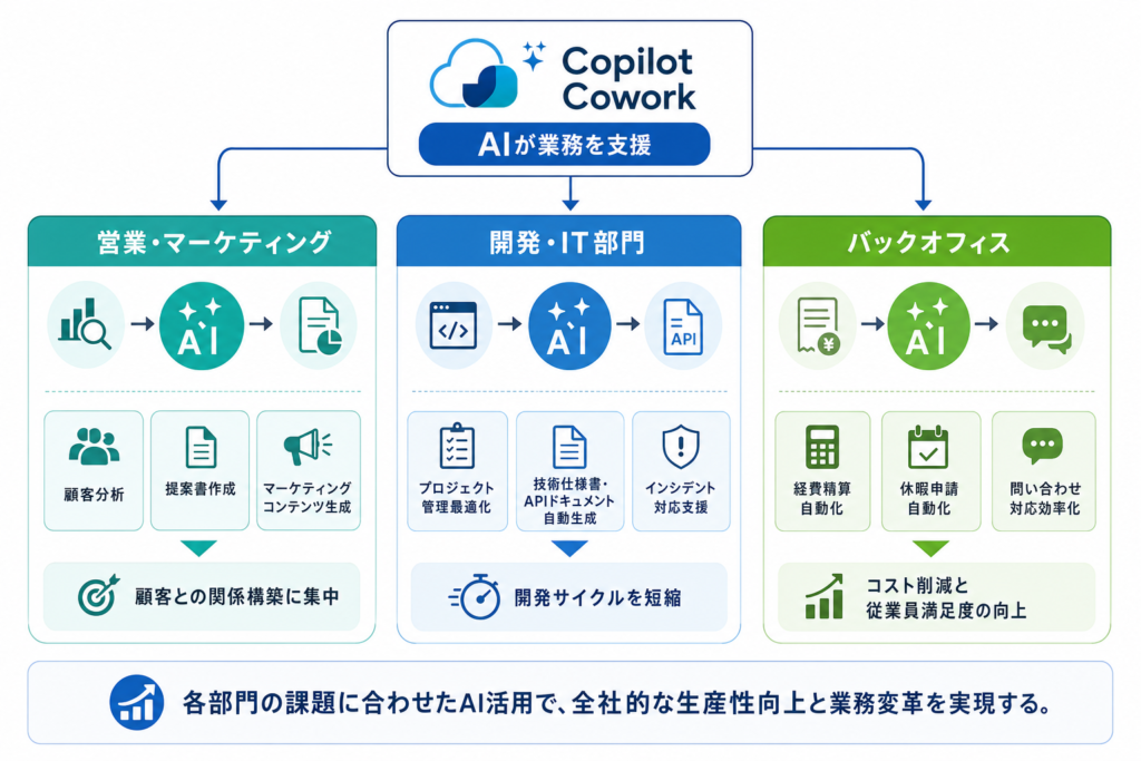 企業におけるCopilot Coworkの具体的な活用シーン