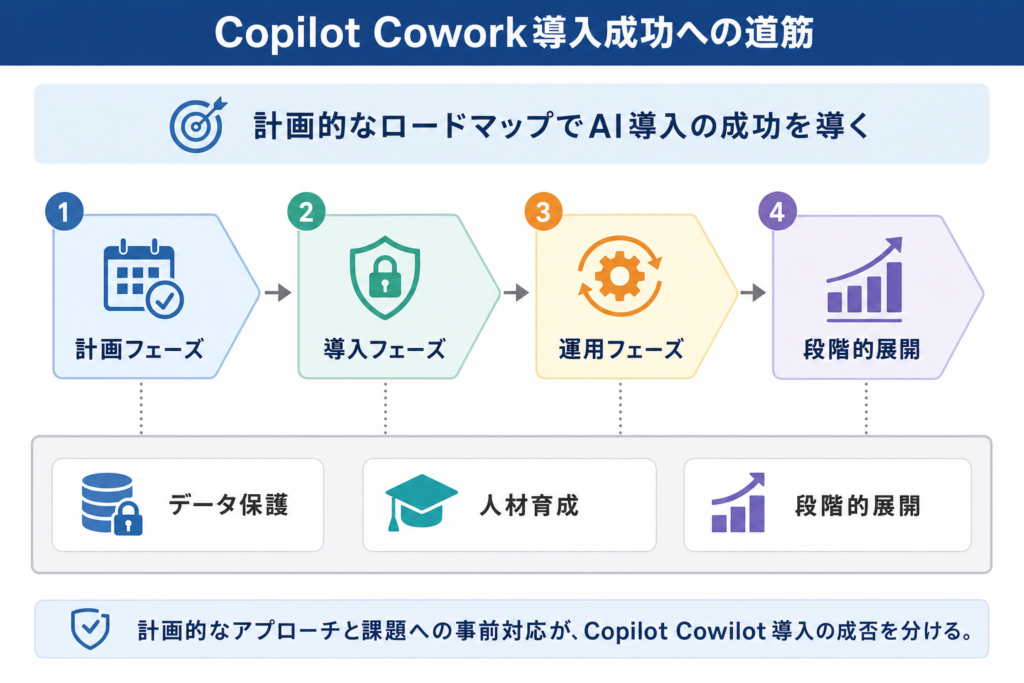 Copilot Cowork導入成功のためのロードマップと課題