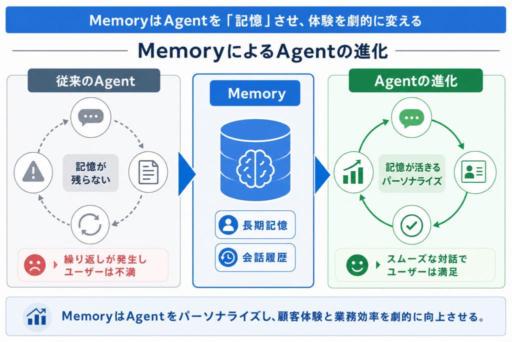 Copilot Studio Memoryとは？Agentを賢くする「記憶」の力