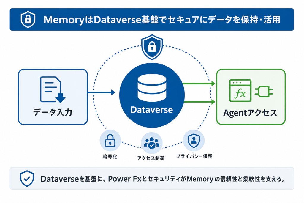 Memoryの仕組み：ユーザー情報を保持し続ける技術的側面