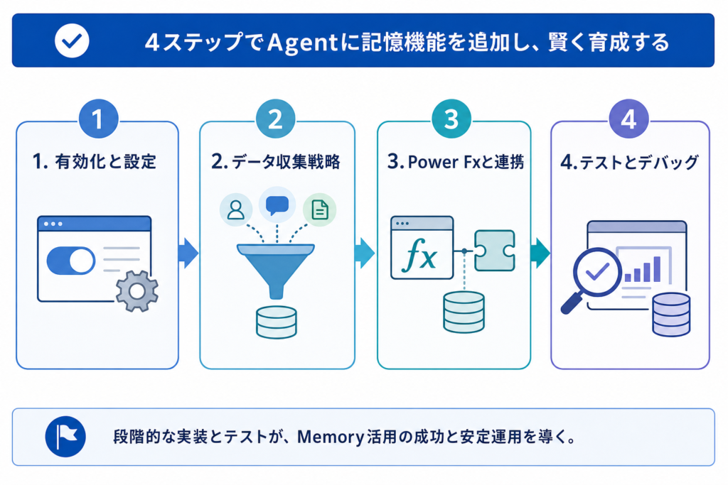 Memoryの実装・開発ステップ：Agentを「賢く」育てる方法