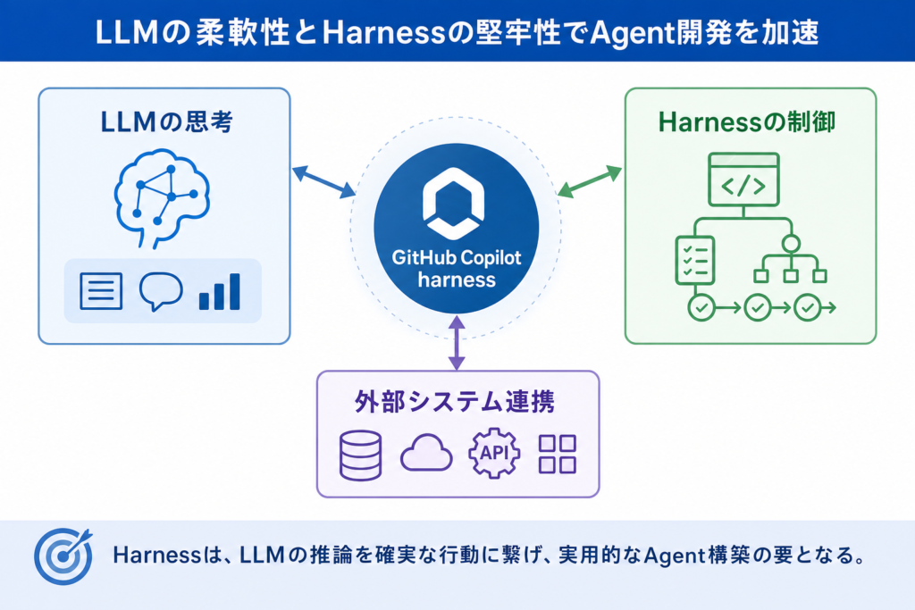 GitHub Copilot harnessとは何か？Agent開発を加速するその核心