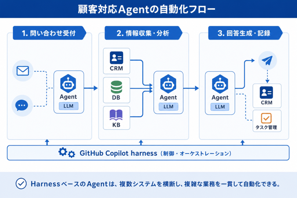 GitHub Copilot harnessが実現する「複雑な業務Agent」の実像