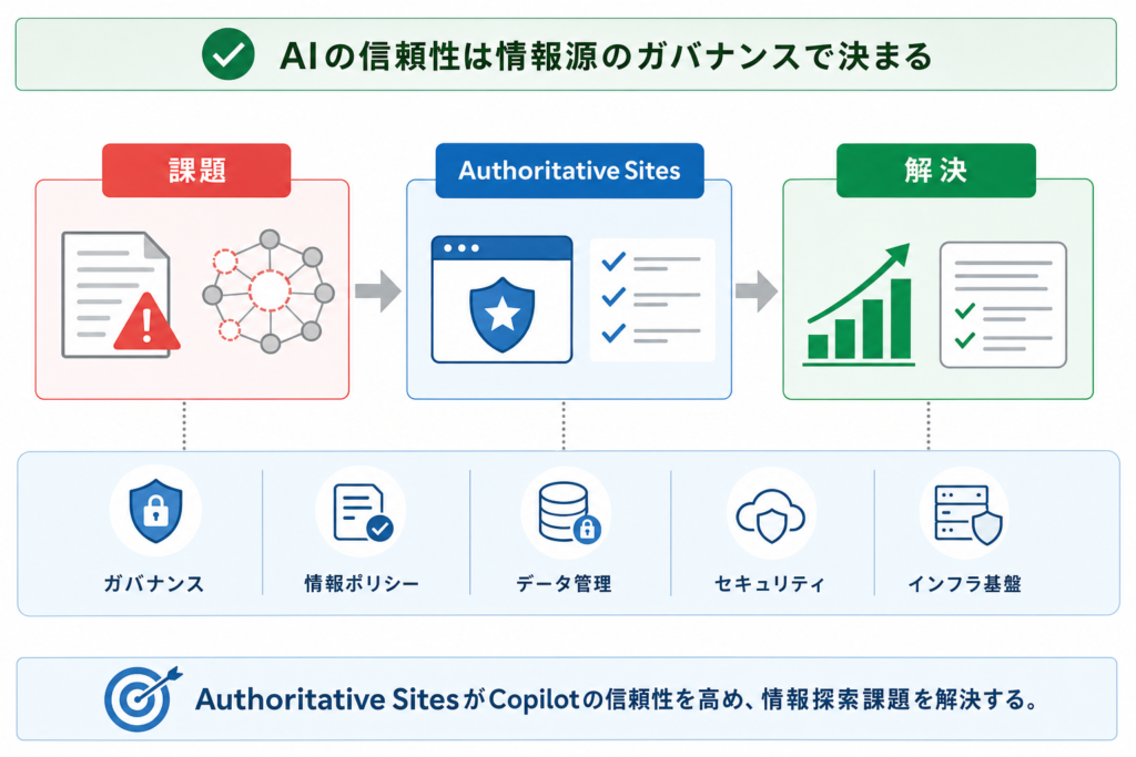 Copilot時代の情報探索課題と「Authoritative Sites」の必要性