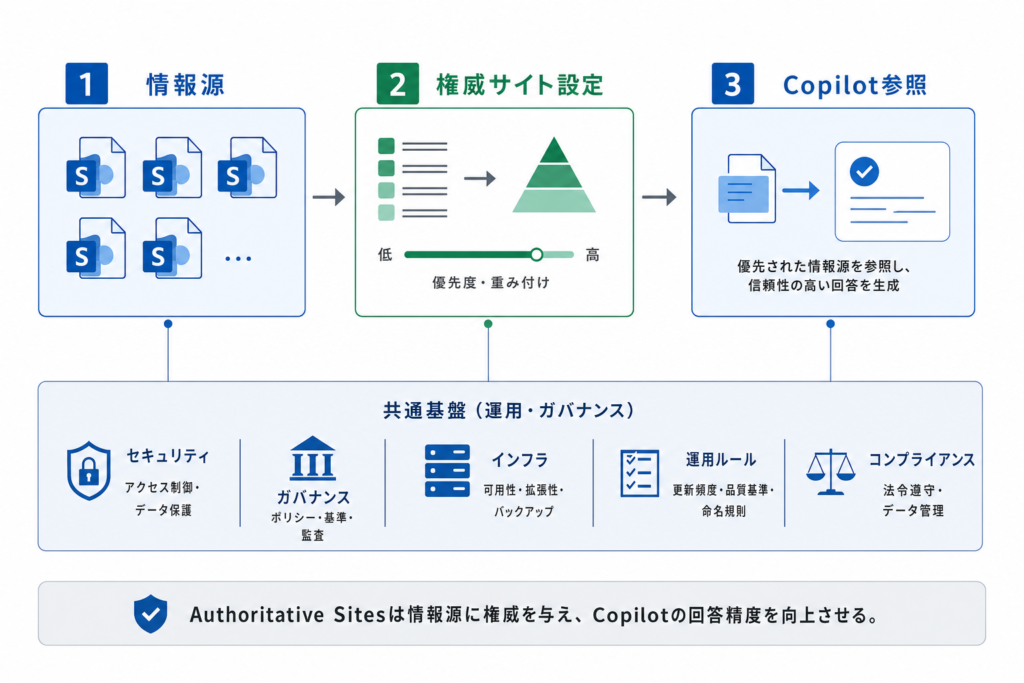 SharePoint「Authoritative Sites」の基本機能と仕組み