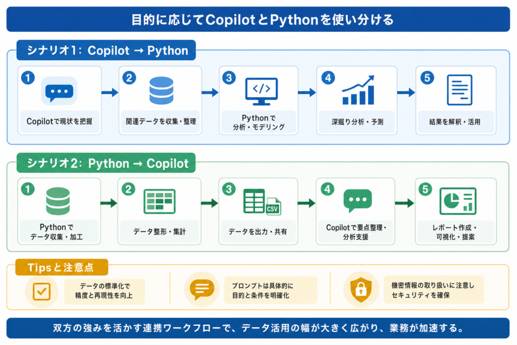 実践！Excel Copilot × Pythonで実現するデータ分析・自動化連携