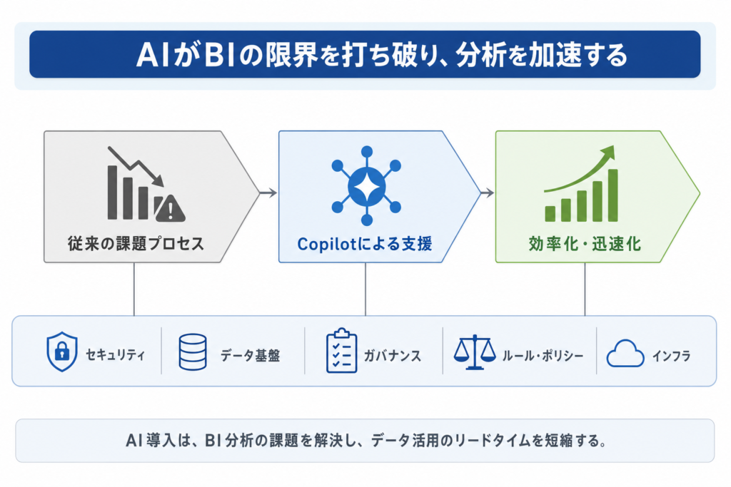 AI時代のBI活用:CopilotとPower BIが変えるデータ分析の未来