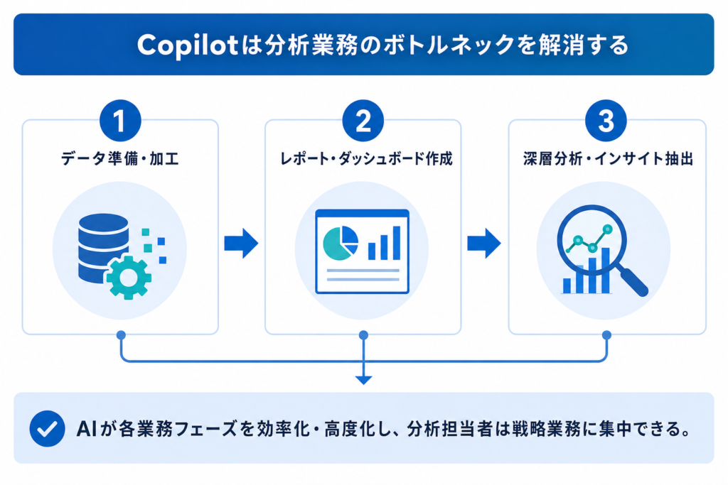 Copilot × Power BIがデータ分析業務にもたらす具体的な変化