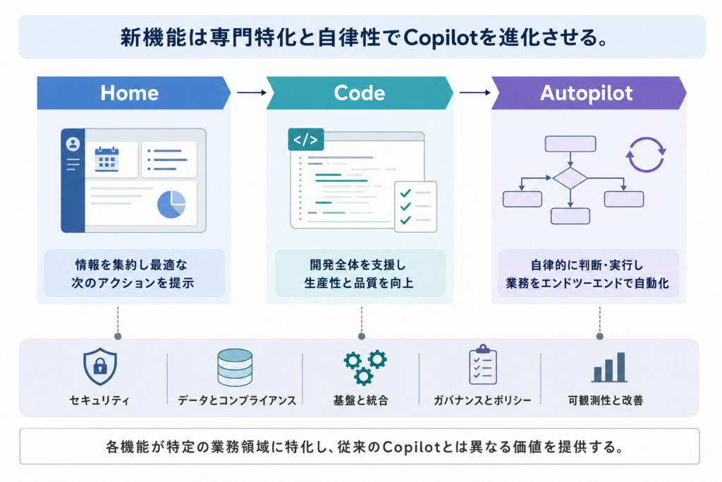 注目すべき新機能：Copilot Home・Code・Autopilotの詳細解説
