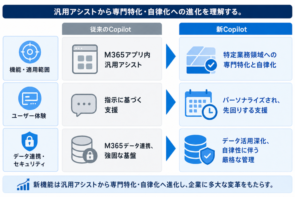 従来Copilotからの進化点と企業にもたらす具体的なメリット