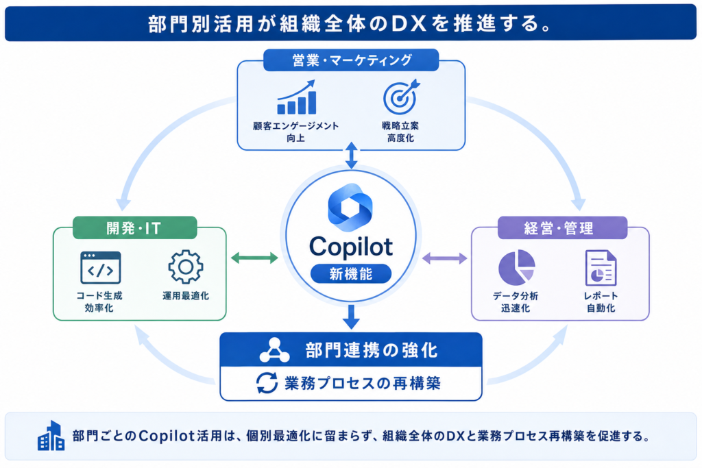 各部門・業務でのCopilot新機能活用事例と実践ロードマップ