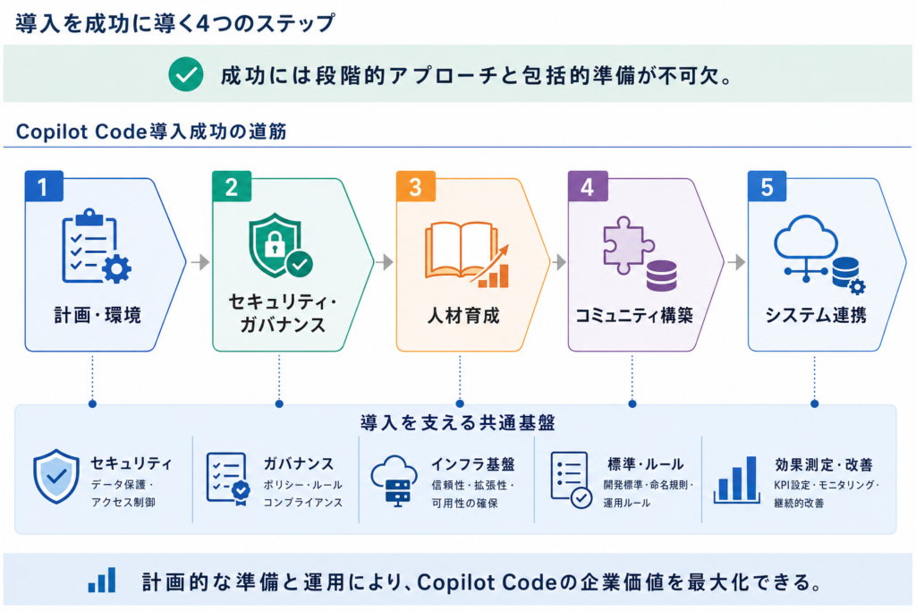 Copilot Code導入を成功させるためのポイント