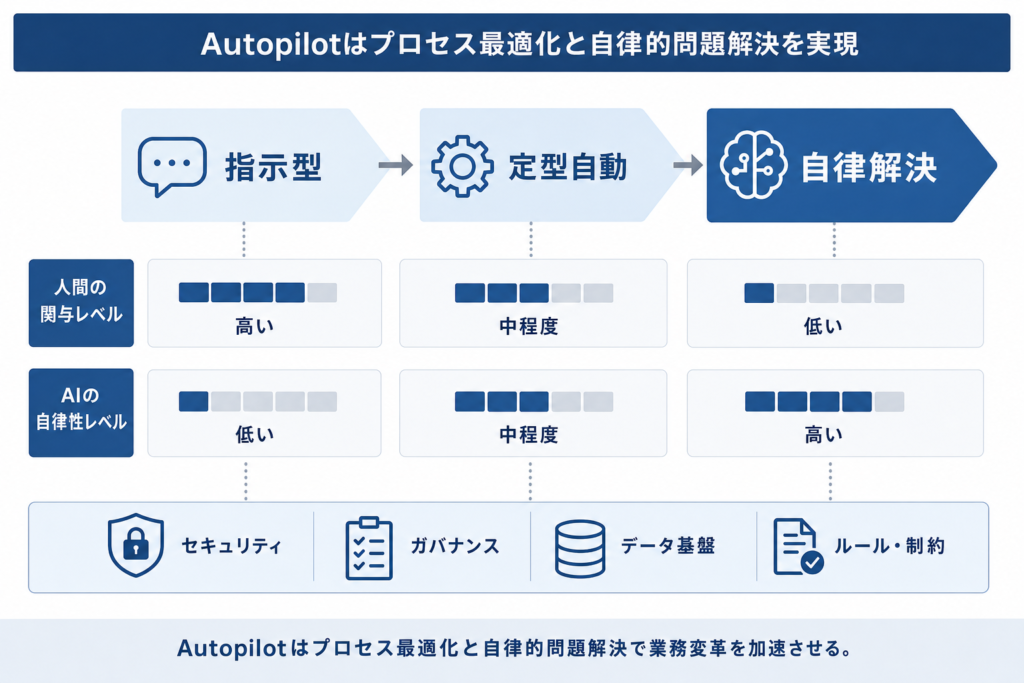 従来のCopilot/RPAとの決定的な違い