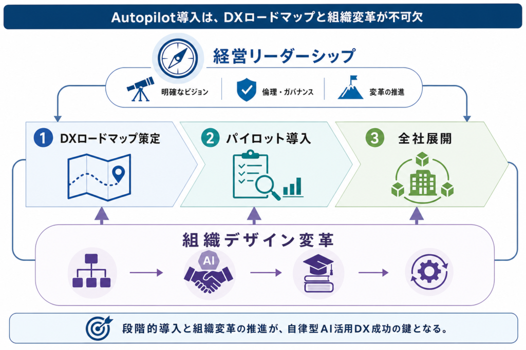 自律型AIと共創する未来:DX戦略への組み込み方
