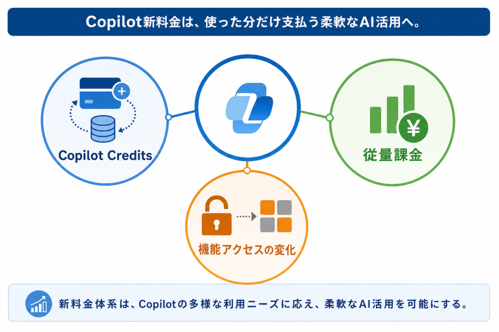 新料金体系の核:Copilot Creditsと従量課金の詳細