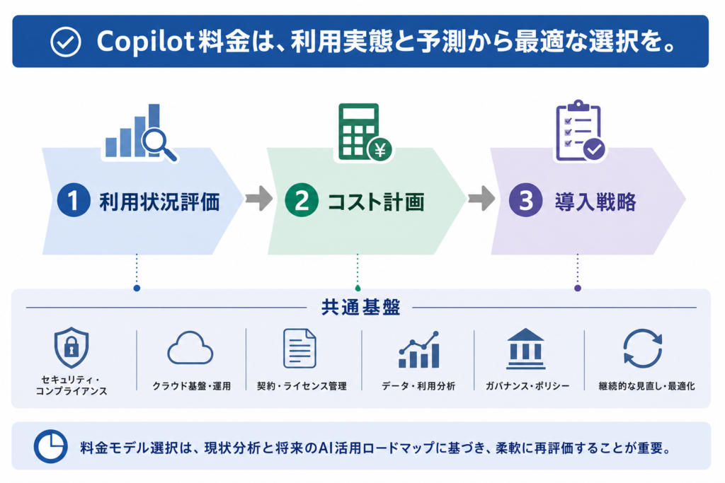 自社に最適なCopilot料金体系を選ぶための判断基準