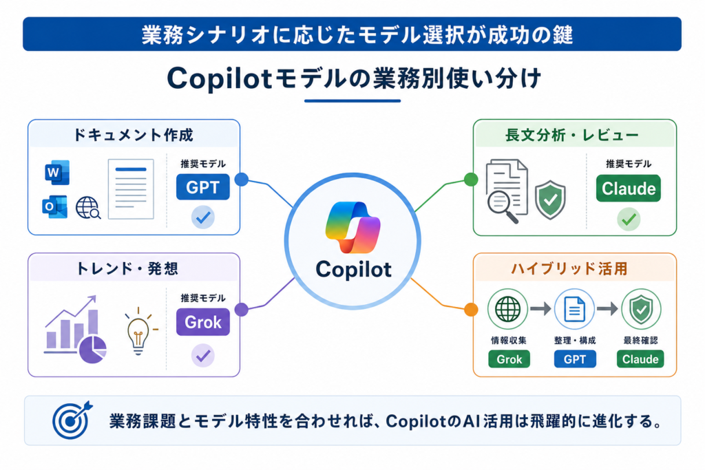 Copilotにおけるモデルの使い分け:業務シナリオ別最適な選択
