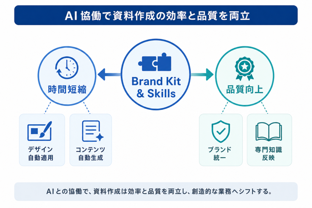 Brand KitとSkillsがもたらす資料作成の変革