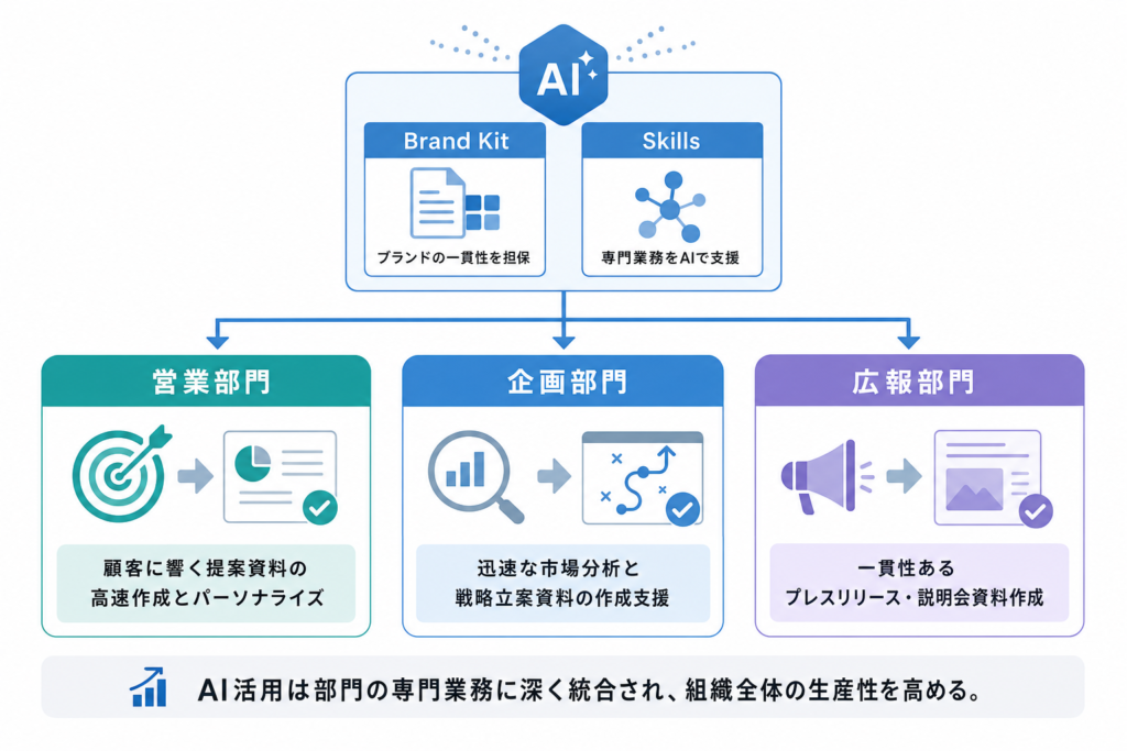 各部門での具体的な活用シーン